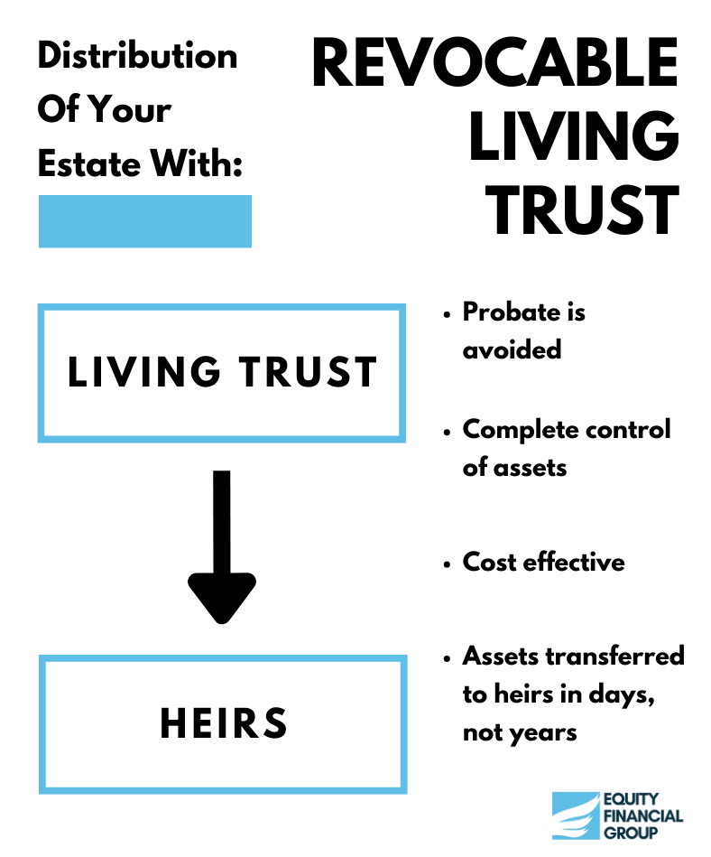 Estate-Plan-Equity-Financial-Group-Enid-OK-Revocable-Living-Trust-Avoid-Probate-Asset-Protection
