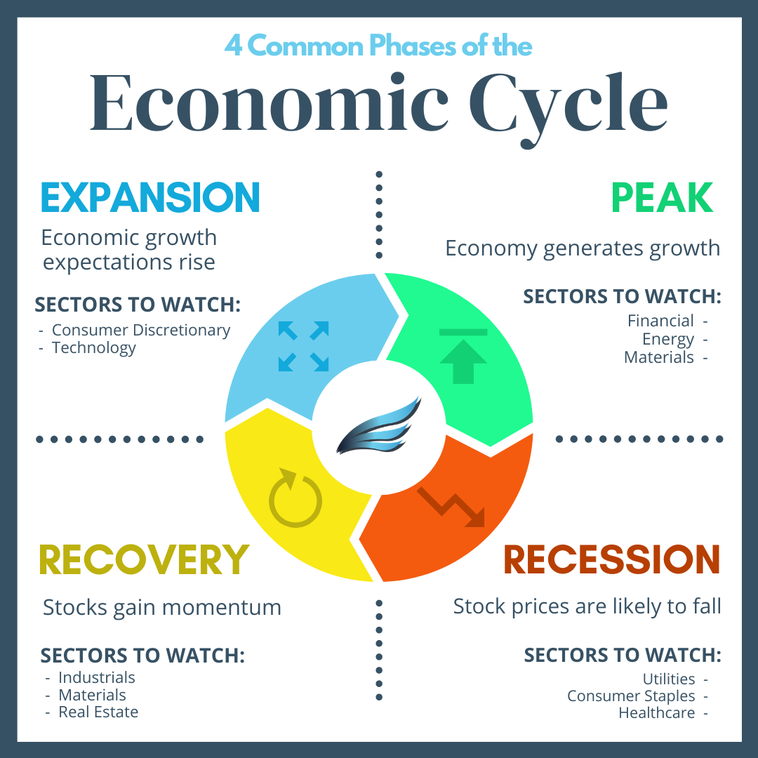 Economic-Cycles-US-Economy-Expansion-Peak-Recovery-Recession-Stock-Market-Equity-Financial-Group